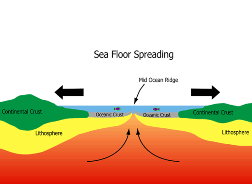 Seafloor Spreading Geology And The Earth
